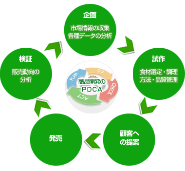 企画 試作 顧客への提案 発売 検証 商品開発のPDCAサイクル