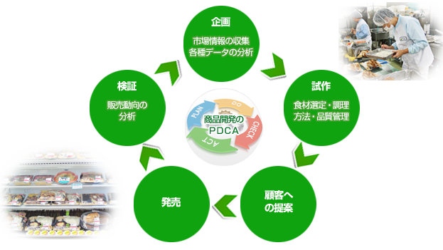 企画 試作 顧客への提案 発売 検証 商品開発のPDCAサイクル